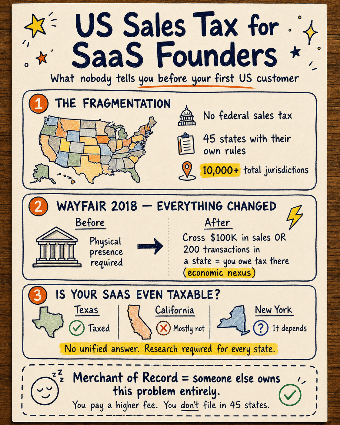 Sales tax negli USA per fondatori SaaS